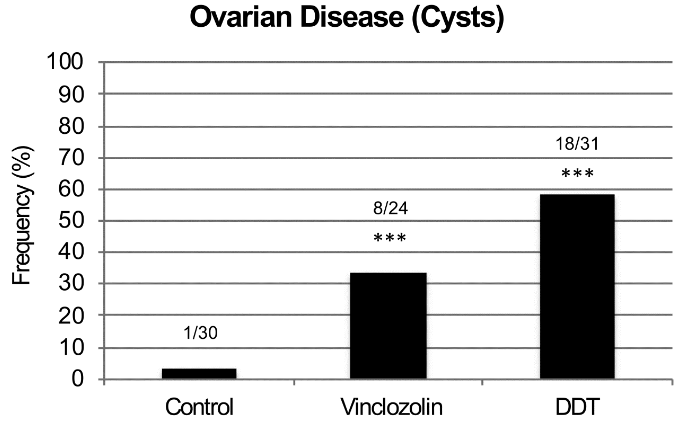F3 generation ovarian disease