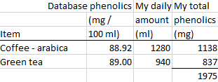 coffee and tea phenolics