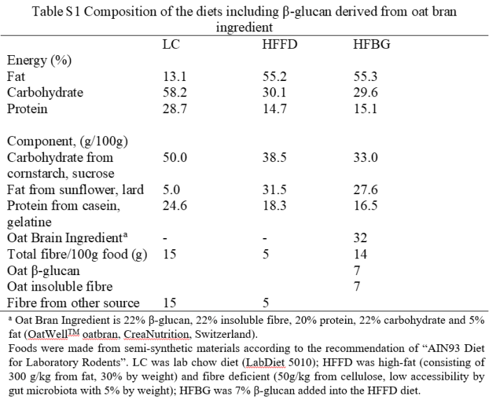 7% β-glucan 7% nondigestible fiber