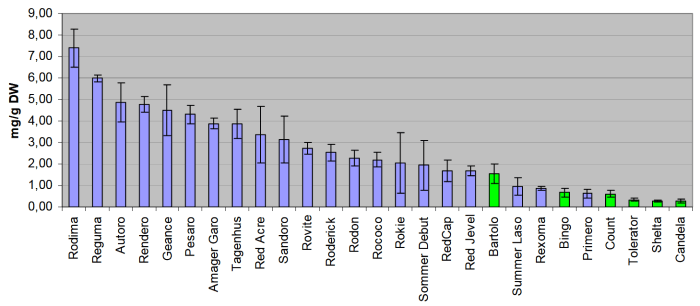 red cabbage glucoraphanin vs white cabbage
