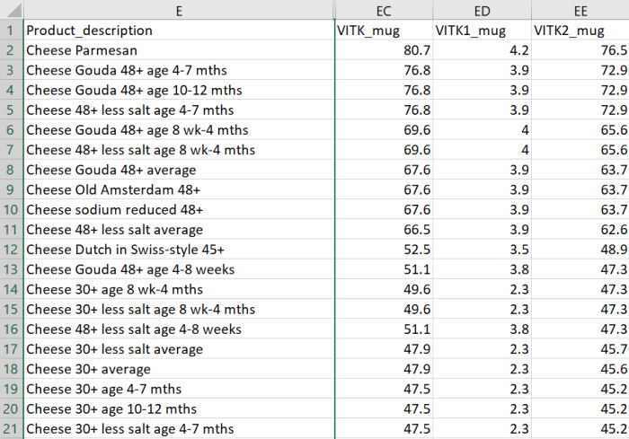 Vitamin K2 food content