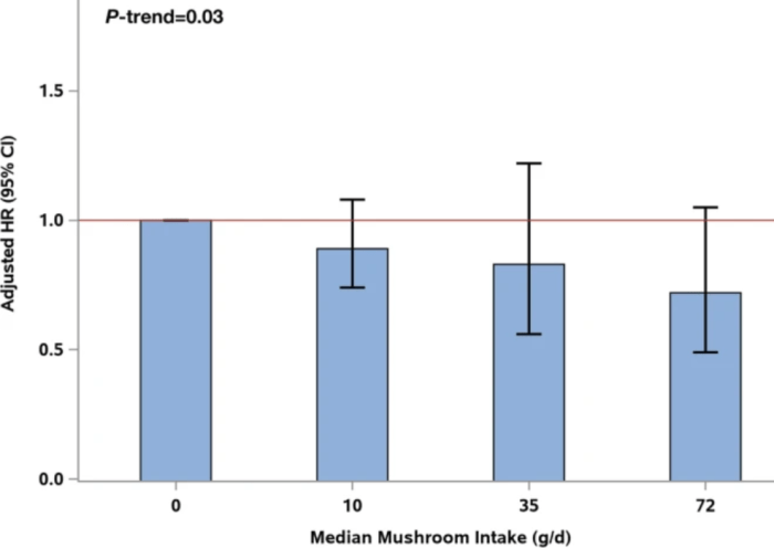 median mushroom intake