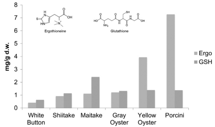 mushroom ergothioneine glutathione