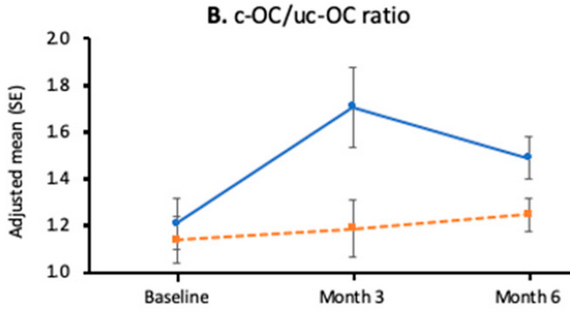 c-OC to uc-OC ratio