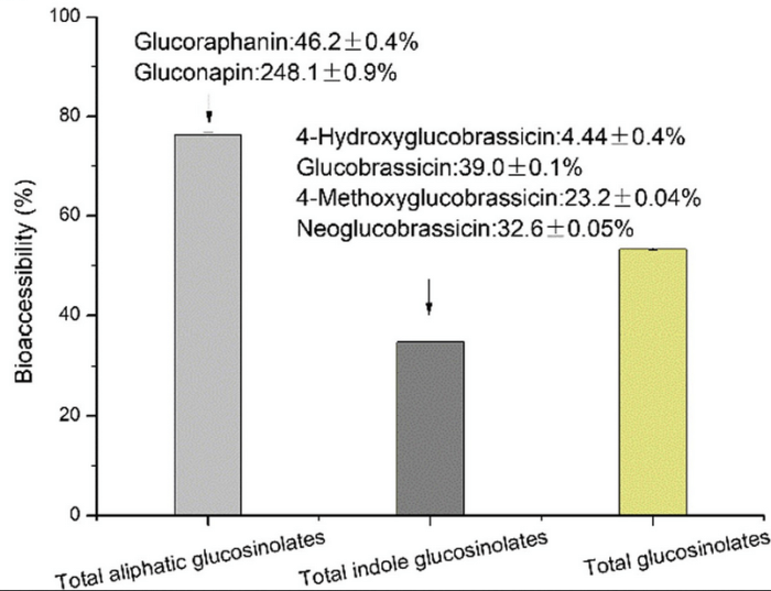 aliphatic glucosinolate bioavailability