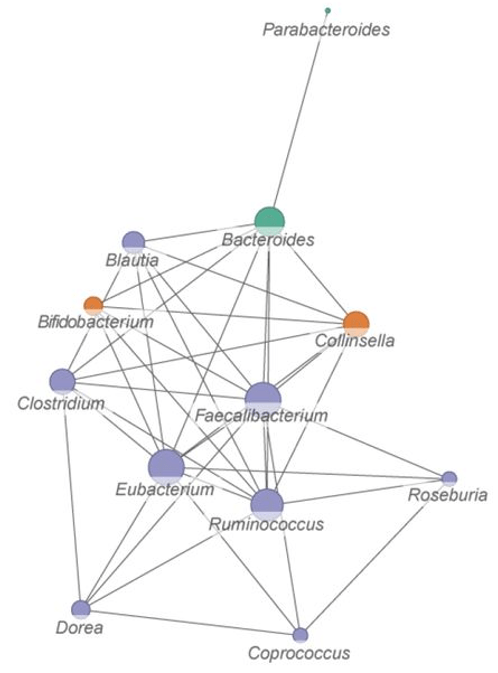 functionally related genera