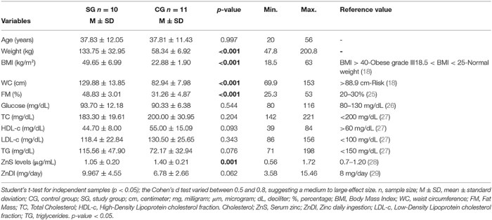 Novel Zinc-Related Differentially Methylated Regions in Leukocyt