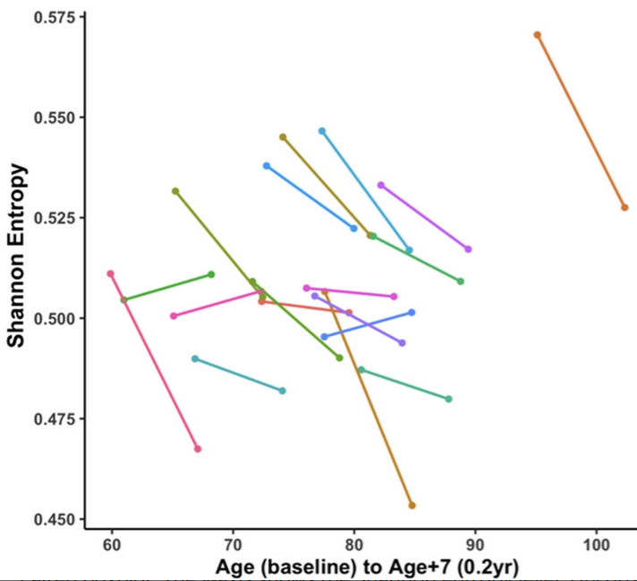 changes in methylation entropy